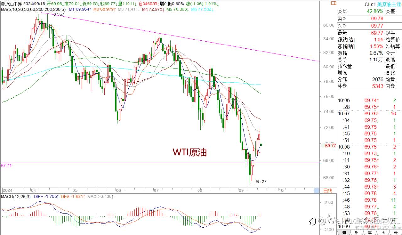 WeTrade 每日汇评>>王萍-策略分析：关注美日短期是否止跌