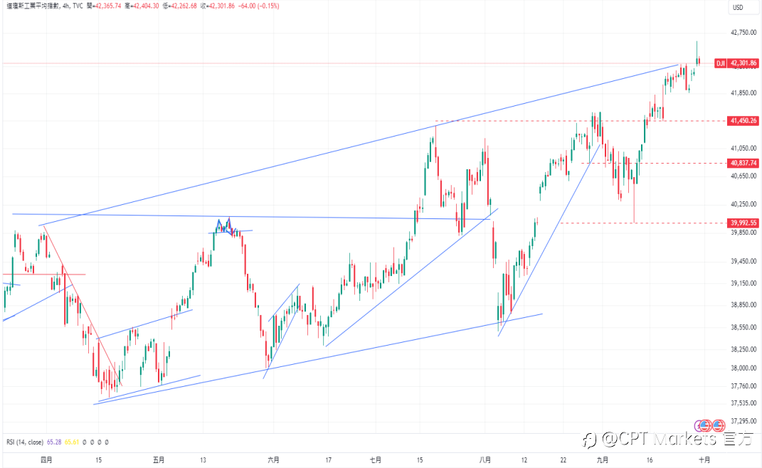 CPT Markets 外汇评析:Fed主席演讲备受关注,美元恐进一步下跌!PCE低于预期,道琼指数上涨趋势不减!