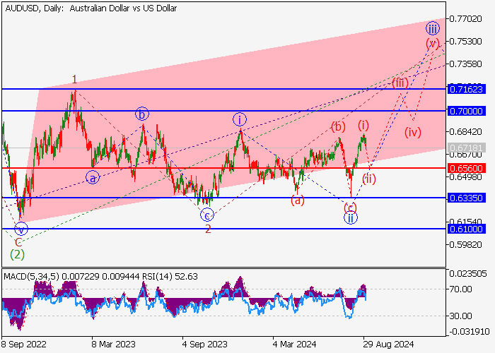 AUD/USD: WAVE ANALYSIS