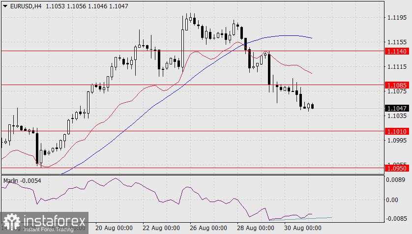 Ramalan untuk EUR/USD pada 2 September 2024