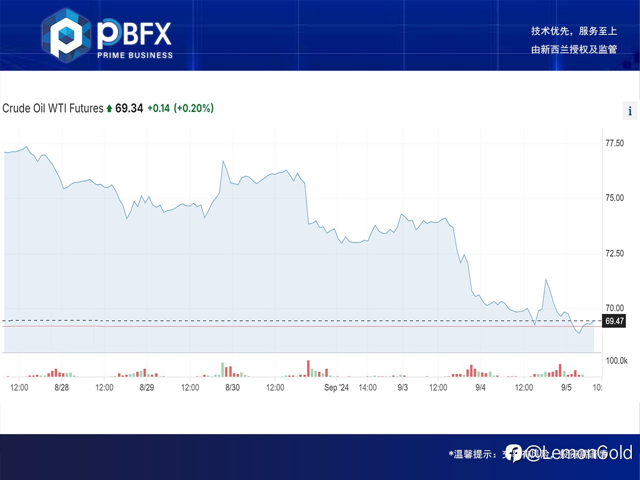 【PBFX | PBFX India】U.S WTI crude oil WTI fell 1.6% below the $70 mark