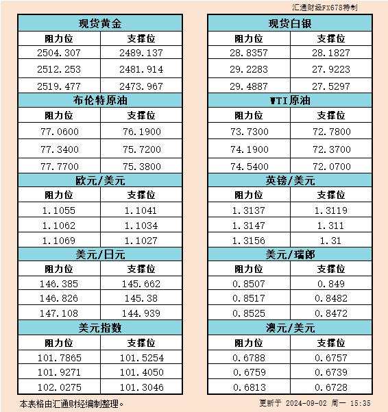 9月2日欧市支撑阻力：金银原油+美元指数等六大货币对