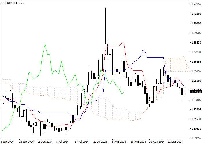 EUR/AUD: PHÂN TÍCH CHỈ BÁO ICHIMOKU