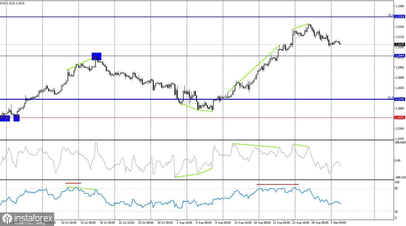 GBP/USD. Analisis pada 3 September. Awal Minggu yang Menjanjikan bagi Dollar