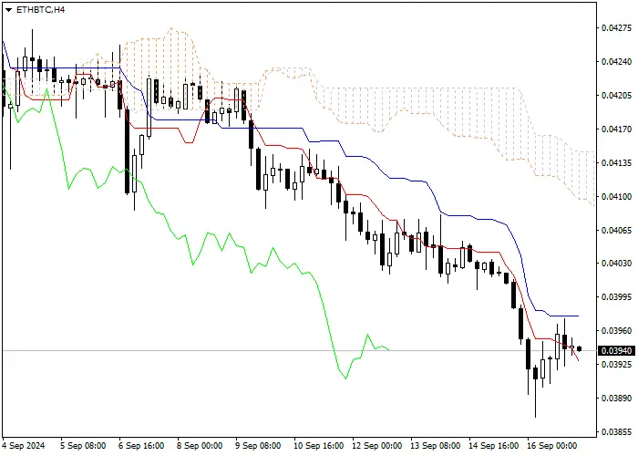 ETH/BTC: PHÂN TÍCH CHỈ SỐ ICHIMOKU