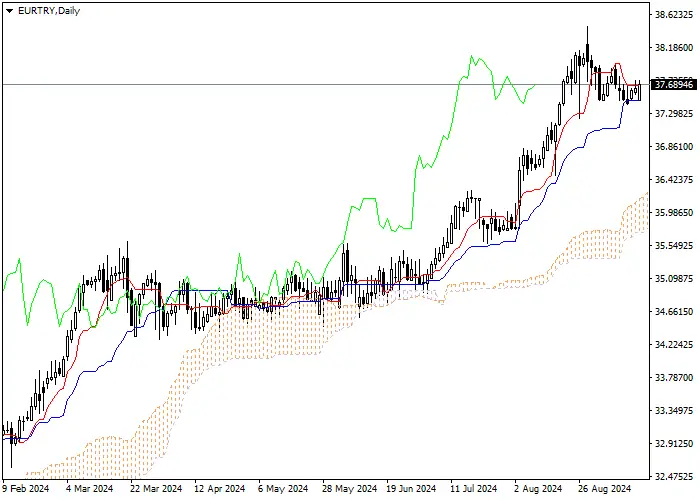 EUR/TRY: PHÂN TÍCH CHỈ SỐ ICHIMOKU
