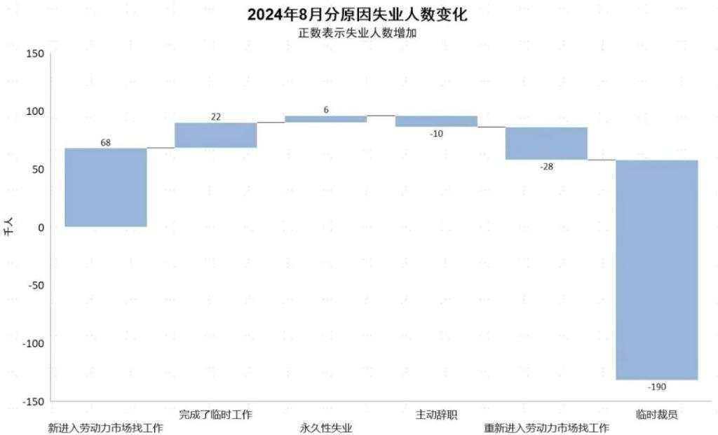 8月非农：不好，但也没想要的差