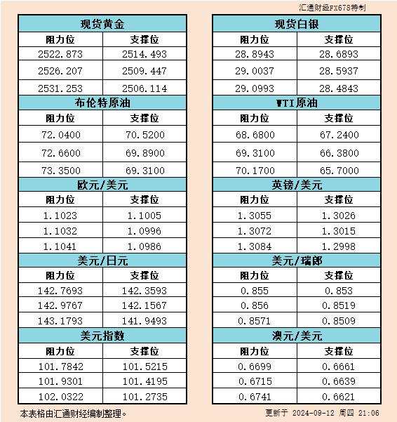 9月12日美市支撑阻力:金银原油+美元指数等六大货币对