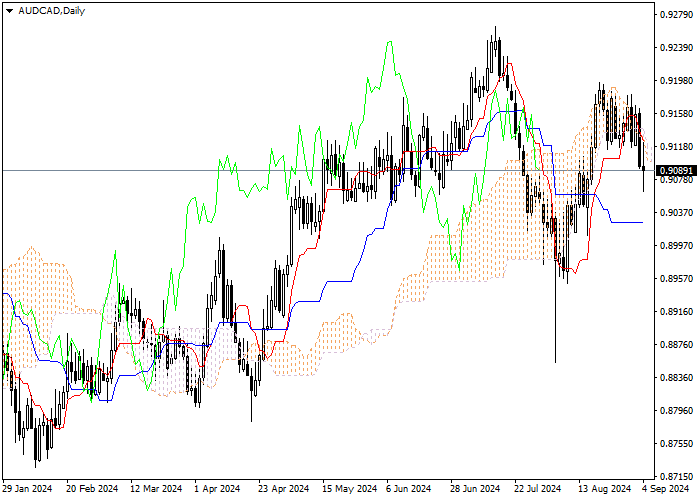 AUD/CAD: PHÂN TÍCH CHỈ SỐ ICHIMOKU