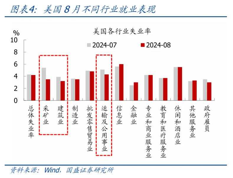 美国8月就业不好不坏，降息幅度仍存悬念