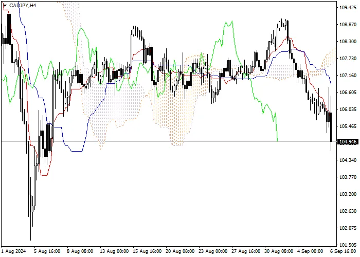 CAD/JPY: PHÂN TÍCH CHỈ SỐ ICHIMOKU