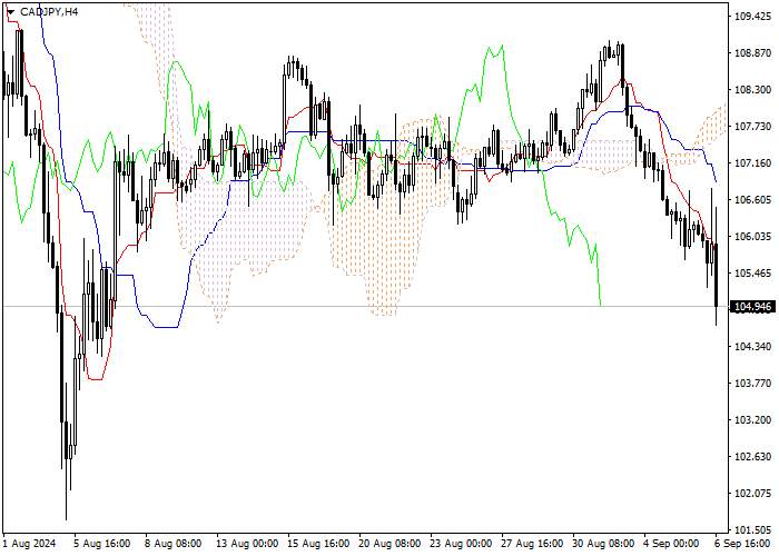 CAD/JPY: PHÂN TÍCH CHỈ SỐ ICHIMOKU