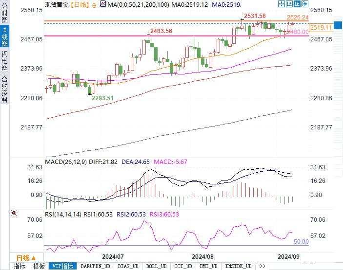 非农数据即将发布！黄金能否突破关键阻力迎来新高？