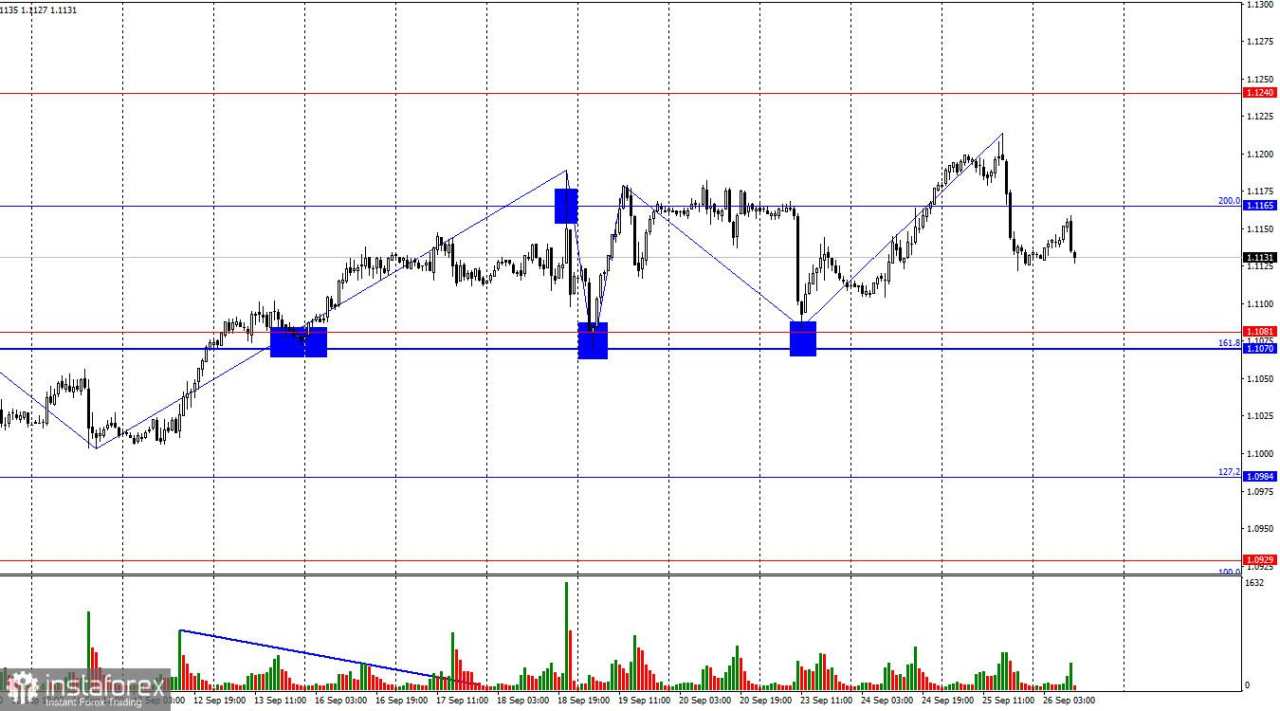 Analisis pasangan EUR/USD pada 26 September: Akankah Powell Membantu Dolar?