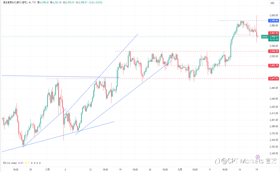CPT Markets 黄金与原油评析:降息后通膨风险减弱,金价涨幅不大!美原油库存量下降,减缓油价跌幅!