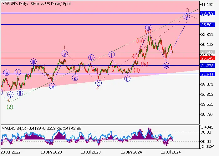 XAG/USD: ANALISIS GELOMBANG