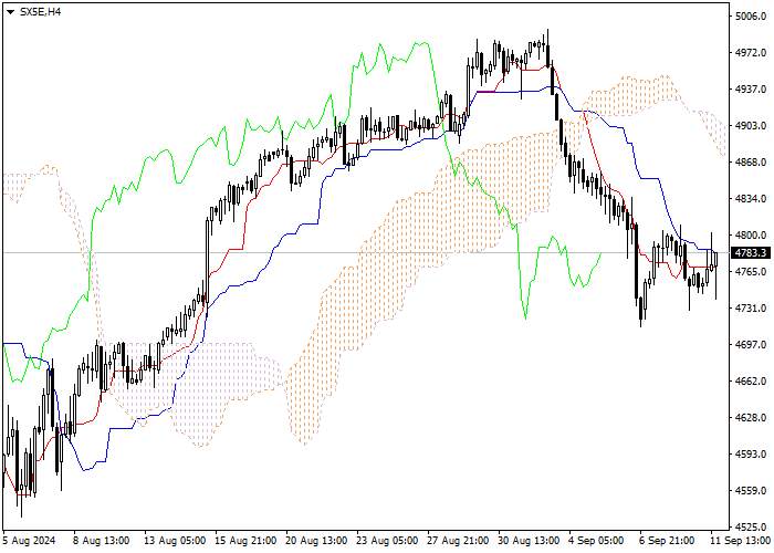 SX5E: ANALISIS INDIKATOR ICHIMOKU