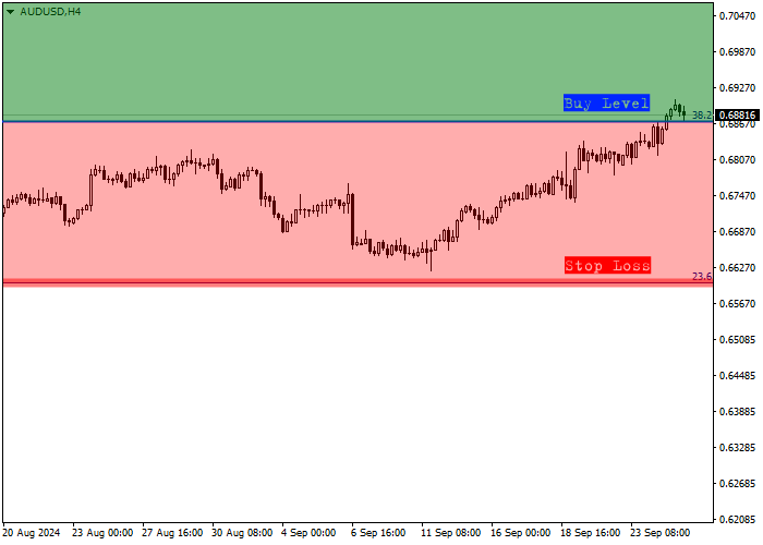 AUD/USD: ULASAN TRIWULANAN