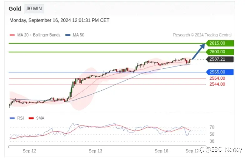 Trading Central 每日分析：欧美黄金原油