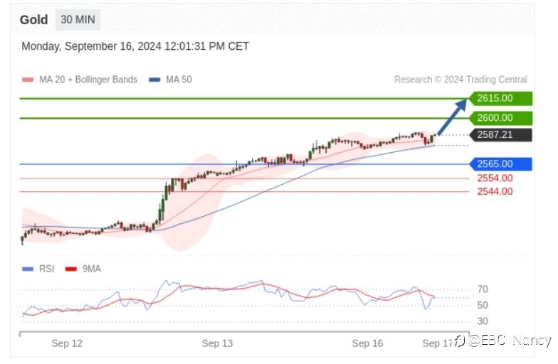 Trading Central 每日分析:欧美黄金原油