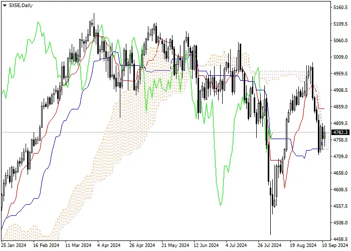 SX5E: PHÂN TÍCH CHỈ SỐ ICHIMOKU