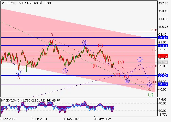WTI CRUDE OIL: WAVE ANALYSIS