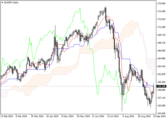 EUR/JPY: ANALISIS INDIKATOR ICHIMOKU