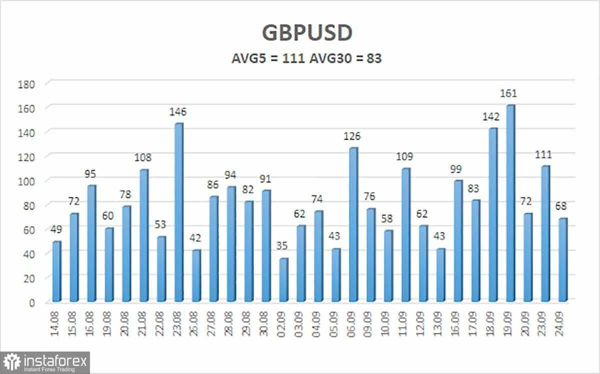 Gambaran Umum GBP/USD pada 25 September; Pound Tidak Peduli Di Mana atau Kapan untuk Naik