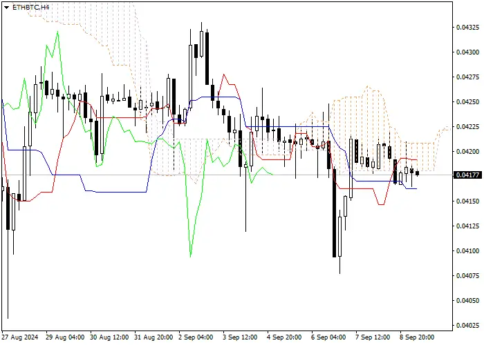 ETH/BTC: PHÂN TÍCH CHỈ SỐ ICHIMOKU