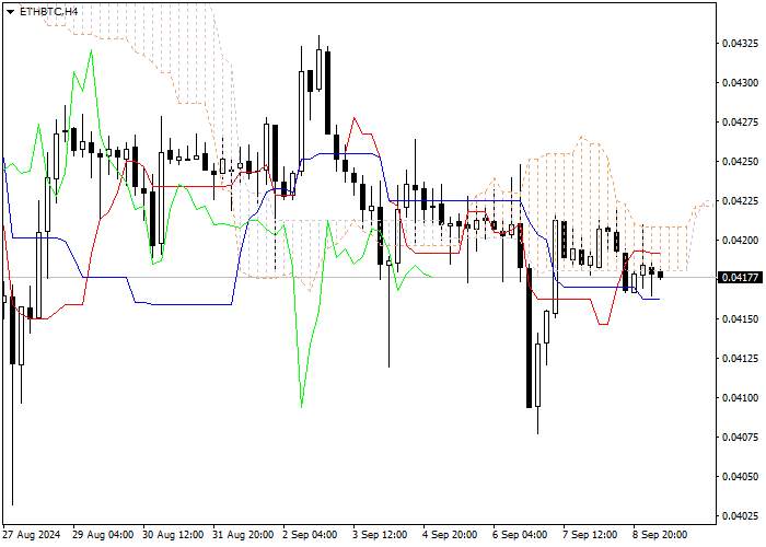 ETH/BTC: PHÂN TÍCH CHỈ SỐ ICHIMOKU