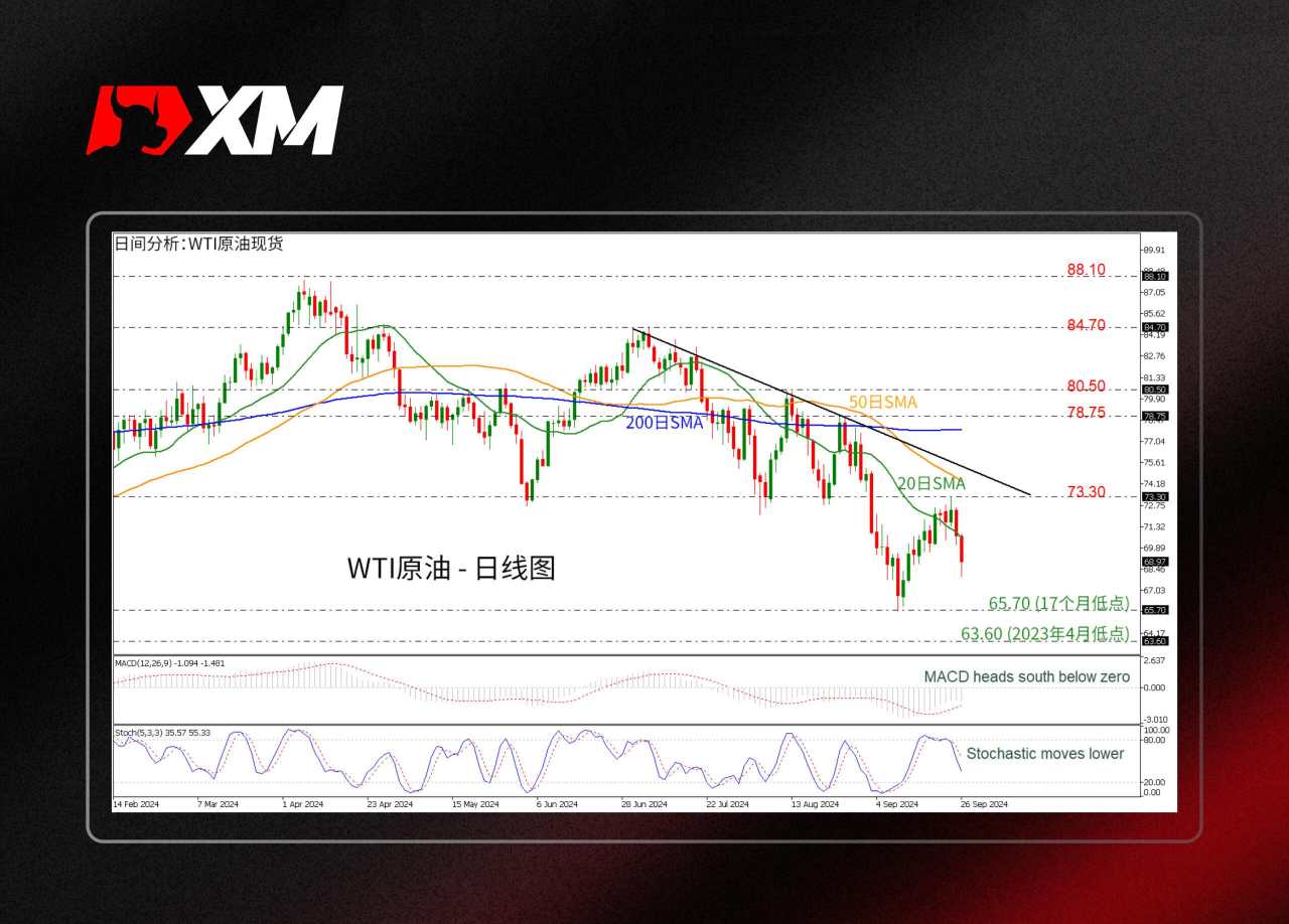 技术分析 – WTI原油呈下跌趋势