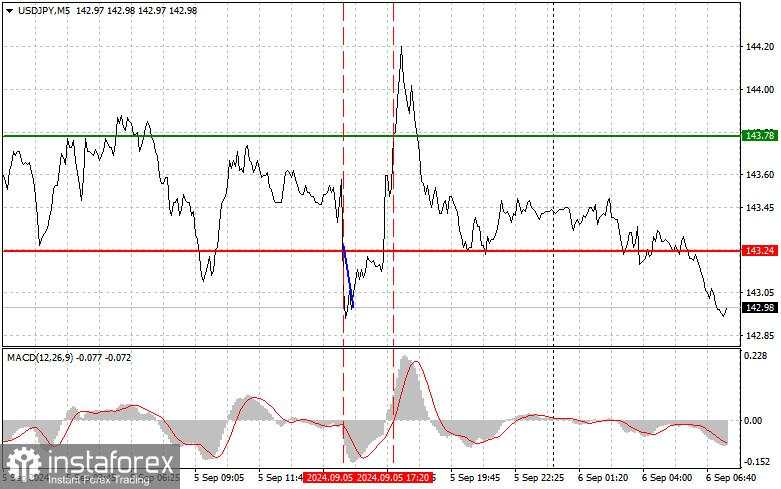 USD/JPY: Tips Trading Sederhana untuk Pemula pada 6 September. Analisis Perdagangan Forex Kemarin