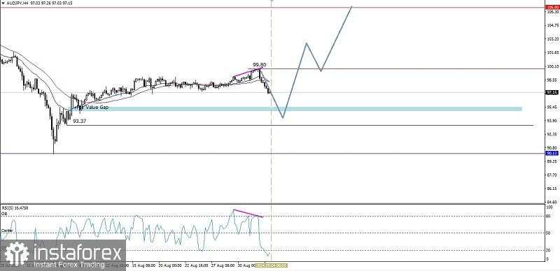 Analisa Teknikal Pergerakan Harga Intraday Pasangan Mata Uang Silang AUD/JPY, Rabu 04 September 2024.