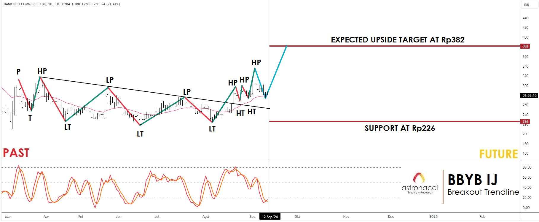 Trading Setup BBYB IJ: Potensi Kenaikan Bank Neo Commerce Tbk