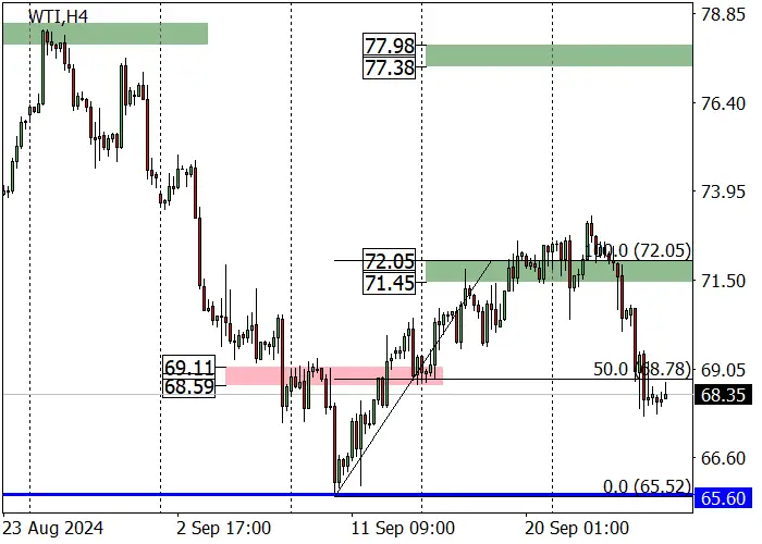 WTI Crude Oil: decline after Saudi Arabia’s readiness to abandon unofficial 100.0 dollars per barrel price target