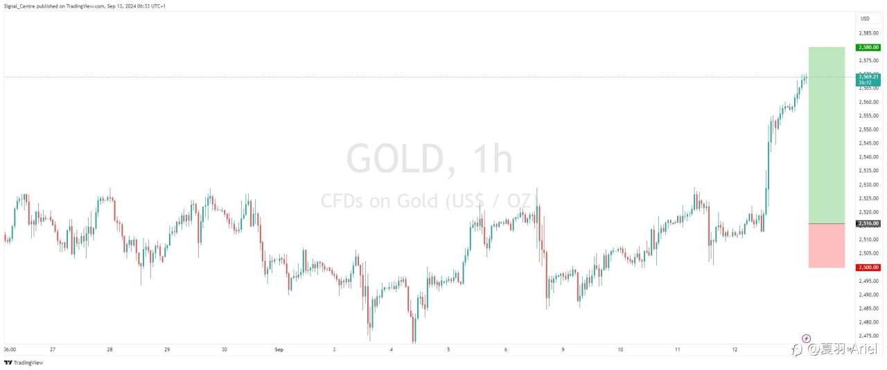 [限價買進] XAUUSD - 📈 - 2516買入