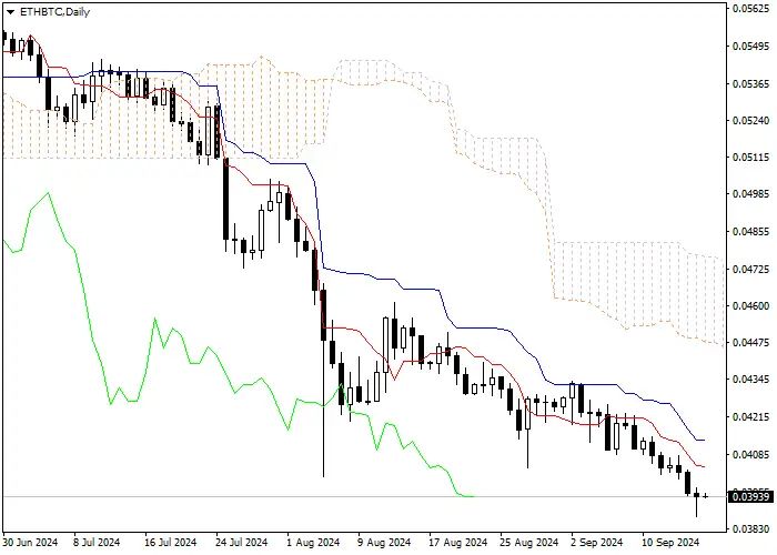 ETH/BTC: PHÂN TÍCH CHỈ SỐ ICHIMOKU