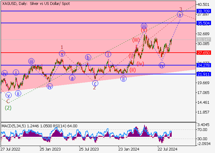 XAG/USD: PHÂN TÍCH SÓNG