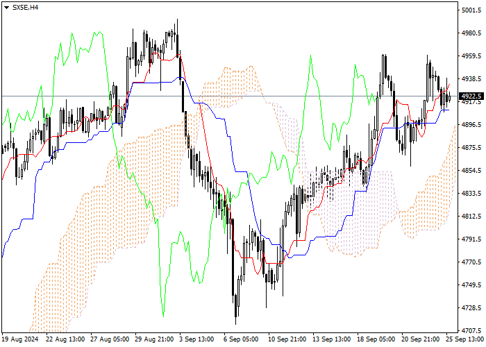 SX5E: ANALISIS INDIKATOR ICHIMOKU