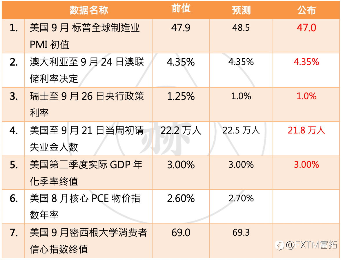 【FXTM富拓】美国初领失业金人数再度下滑 黄金走势短线持续冲高上涨