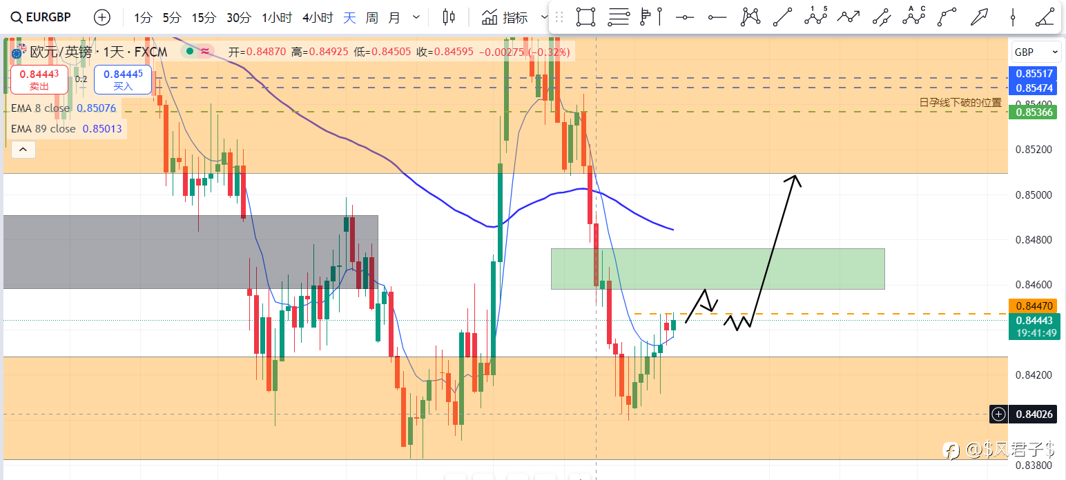 55/100篇,EURGBP做多交易计划