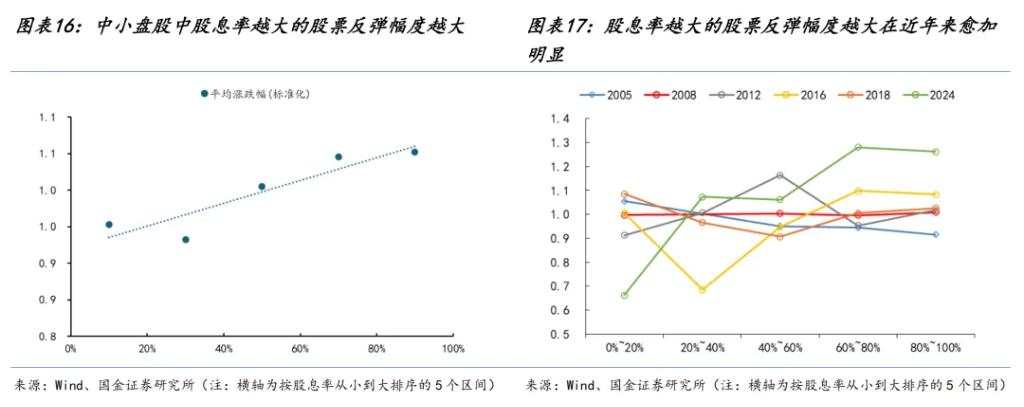 静待右侧交易显著降息：我们拿什么来“反攻”？