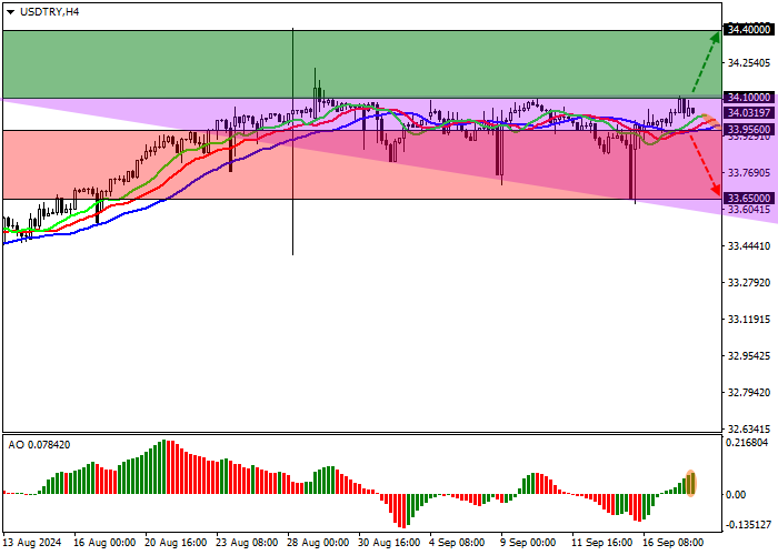 USD/TRY: THE RESULTS OF THE MEETINGS OF THE US FEDERAL RESERVE