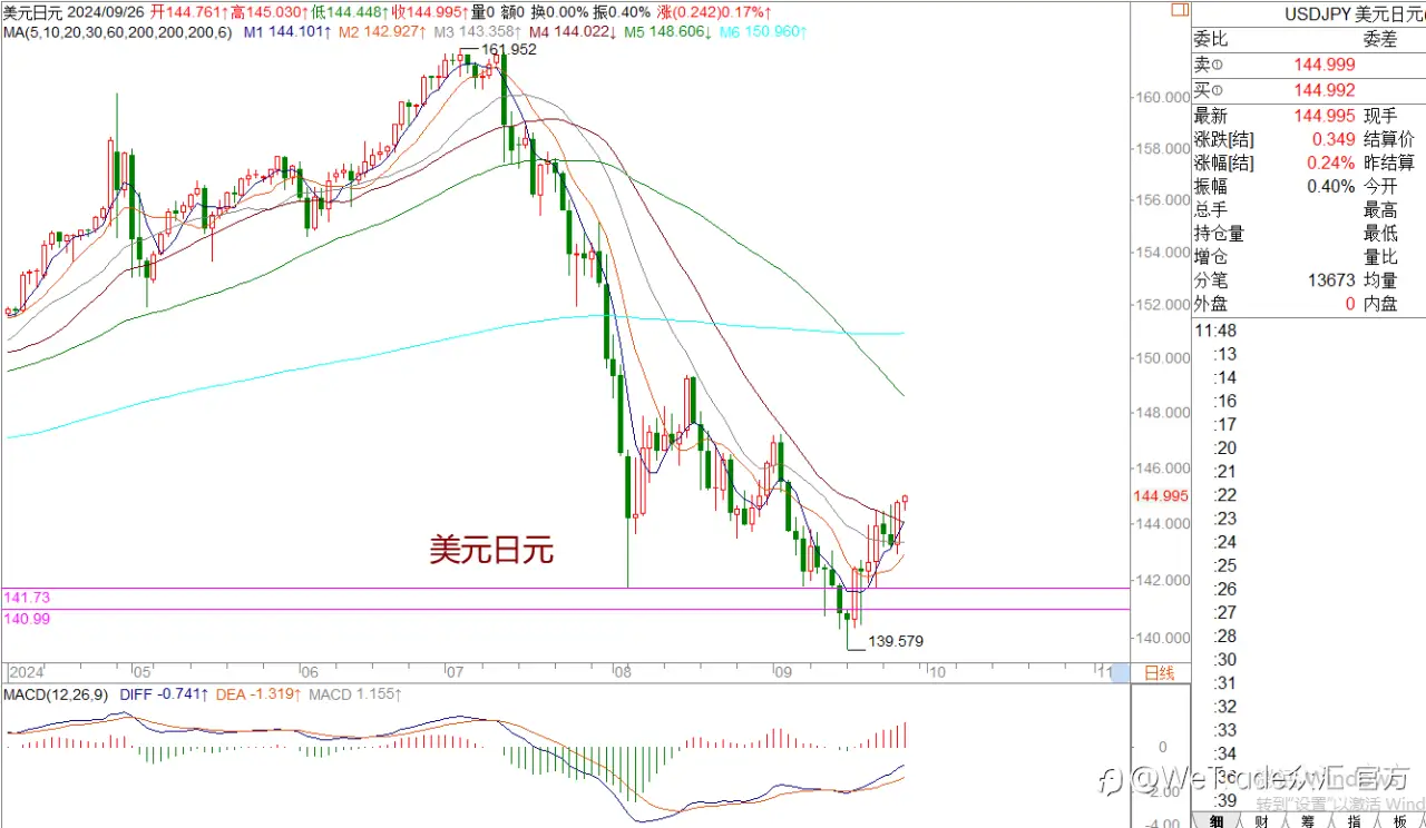 WeTrade 每日汇评>>王萍-策略分析：美日短期震荡偏多