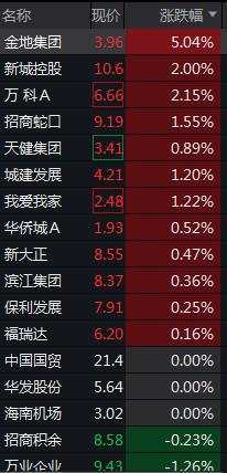 创业板跌逾1%，芯片领跌，地产、银行齐涨