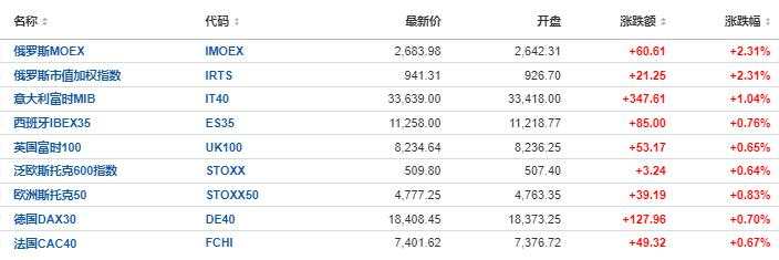 美股反弹齐涨1%，苹果发新品后走V，短债收益率、美元和商品齐涨