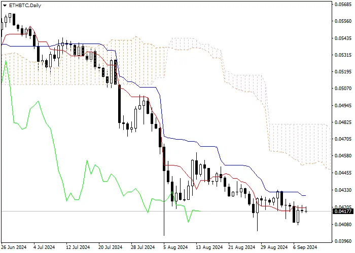 ETH/BTC: PHÂN TÍCH CHỈ SỐ ICHIMOKU