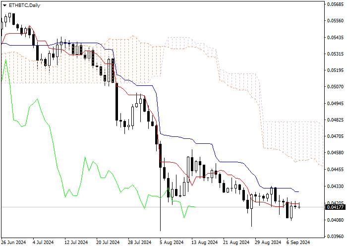 ETH/BTC: PHÂN TÍCH CHỈ SỐ ICHIMOKU