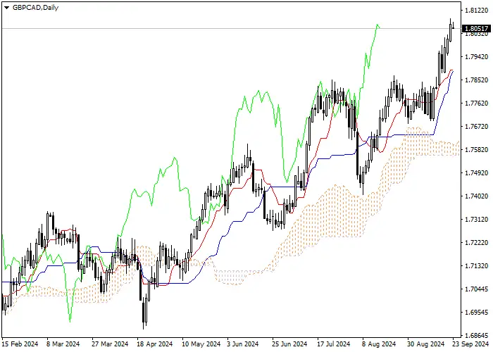 GBP/CAD: ICHIMOKU INDICATORS ANALYSIS