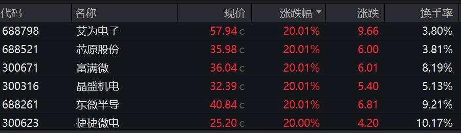 暴涨、天量！这是载入A股史册的一天，2008年以来没见过